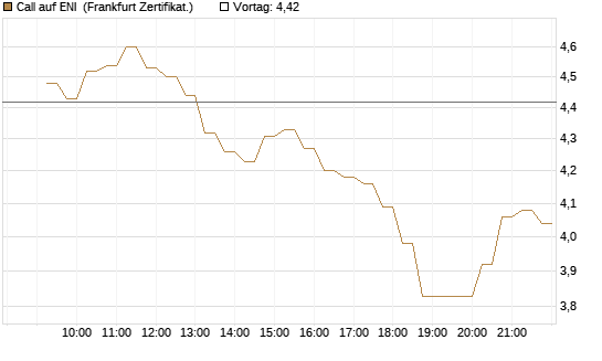 Call auf ENI [DZ BANK AG] Chart