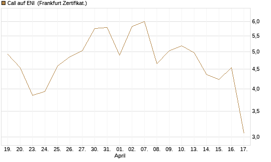 Call auf ENI [DZ BANK AG] Chart