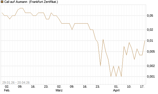 Call auf Aumann [DZ BANK AG] Chart