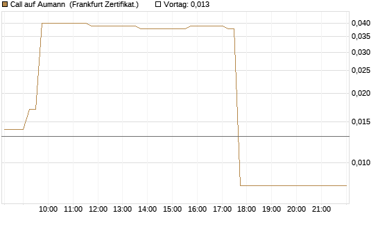 Call auf Aumann [DZ BANK AG] Chart
