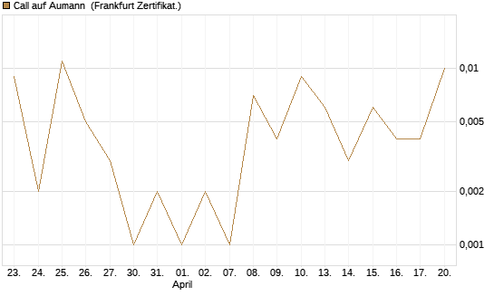 Call auf Aumann [DZ BANK AG] Chart