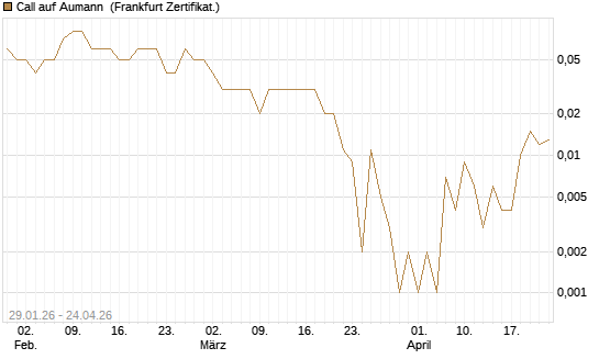 Call auf Aumann [DZ BANK AG] Chart