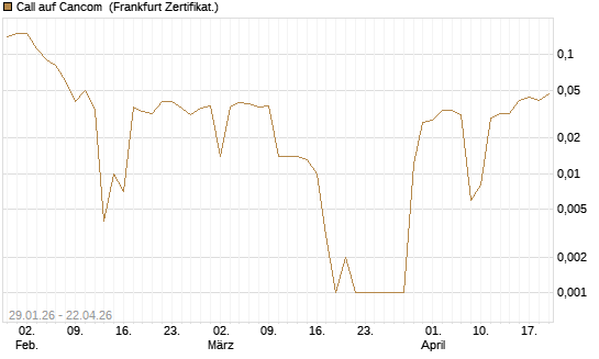 Call auf Cancom [DZ BANK AG] Chart