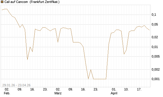 Call auf Cancom [DZ BANK AG] Chart
