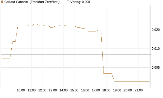 Call auf Cancom [DZ BANK AG] Chart