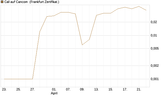 Call auf Cancom [DZ BANK AG] Chart