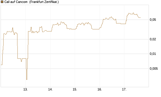 Call auf Cancom [DZ BANK AG] Chart