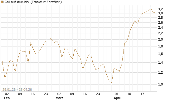 Call auf Aurubis [DZ BANK AG] Chart