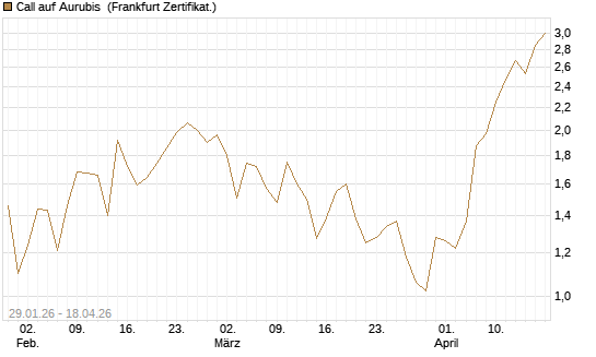 Call auf Aurubis [DZ BANK AG] Chart
