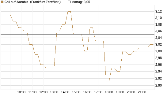 Call auf Aurubis [DZ BANK AG] Chart