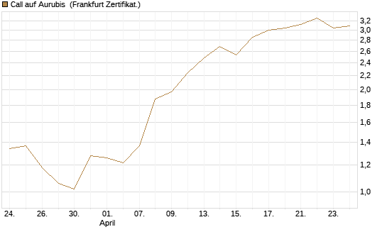 Call auf Aurubis [DZ BANK AG] Chart