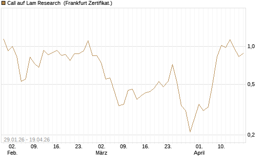 Call auf Lam Research [DZ BANK AG] Chart