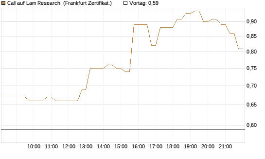 Call auf Lam Research [DZ BANK AG] Chart