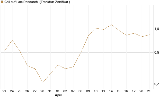 Call auf Lam Research [DZ BANK AG] Chart