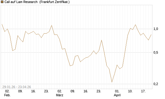 Call auf Lam Research [DZ BANK AG] Chart