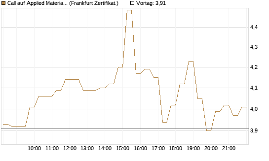 Call auf Applied Materials [DZ BANK AG] Chart