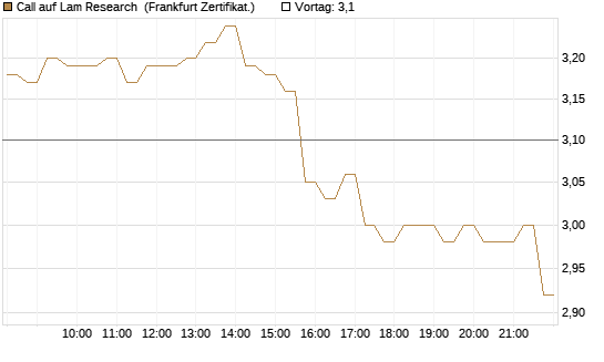 Call auf Lam Research [DZ BANK AG] Chart
