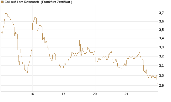 Call auf Lam Research [DZ BANK AG] Chart