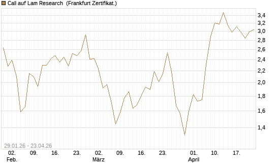 Call auf Lam Research [DZ BANK AG] Chart