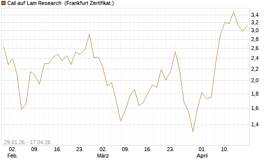 Call auf Lam Research [DZ BANK AG] Chart