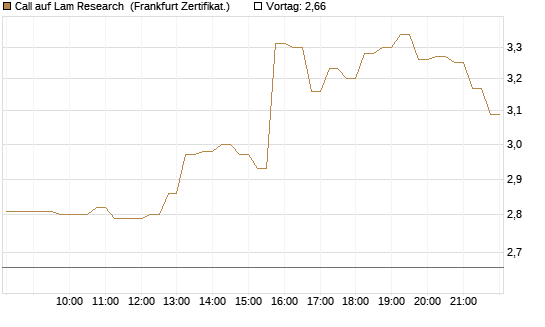 Call auf Lam Research [DZ BANK AG] Chart