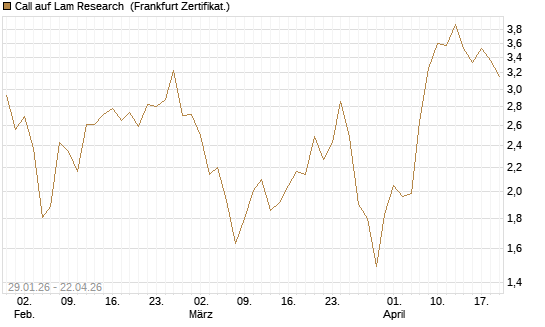 Call auf Lam Research [DZ BANK AG] Chart