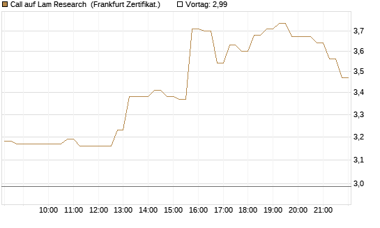 Call auf Lam Research [DZ BANK AG] Chart
