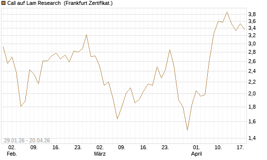 Call auf Lam Research [DZ BANK AG] Chart