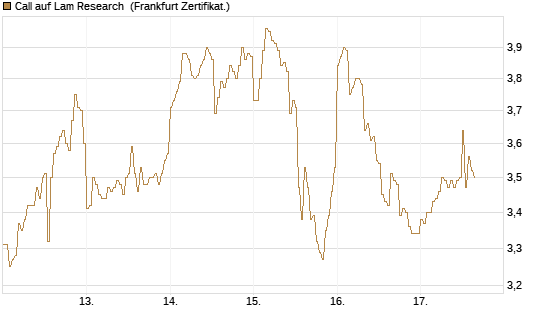 Call auf Lam Research [DZ BANK AG] Chart