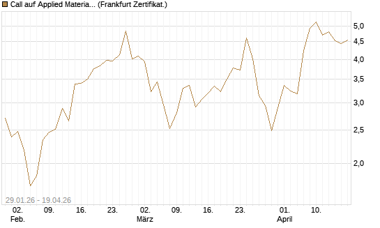 Call auf Applied Materials [DZ BANK AG] Chart