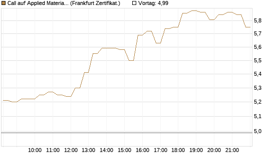 Call auf Applied Materials [DZ BANK AG] Chart