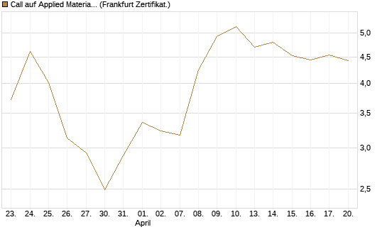 Call auf Applied Materials [DZ BANK AG] Chart