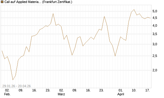 Call auf Applied Materials [DZ BANK AG] Chart