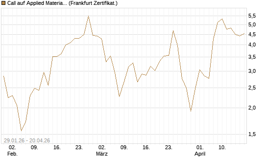 Call auf Applied Materials [DZ BANK AG] Chart