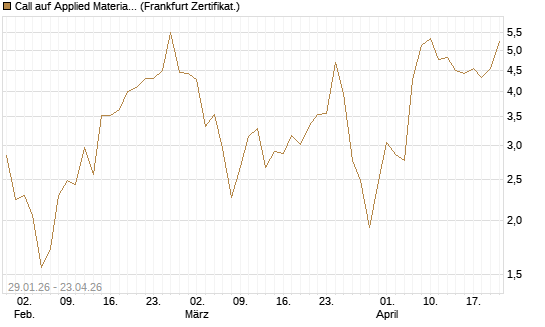 Call auf Applied Materials [DZ BANK AG] Chart