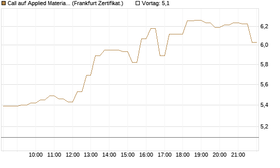 Call auf Applied Materials [DZ BANK AG] Chart