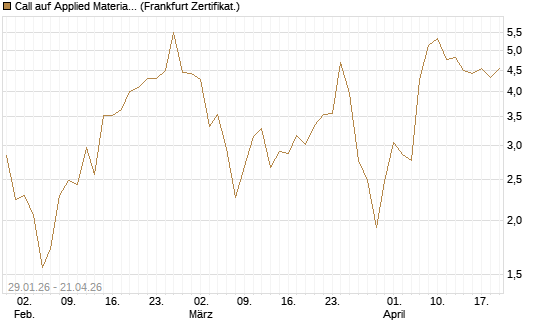 Call auf Applied Materials [DZ BANK AG] Chart