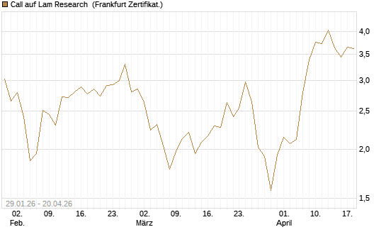 Call auf Lam Research [DZ BANK AG] Chart