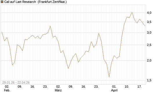 Call auf Lam Research [DZ BANK AG] Chart