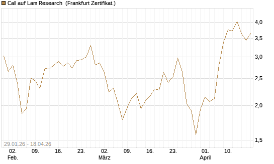 Call auf Lam Research [DZ BANK AG] Chart