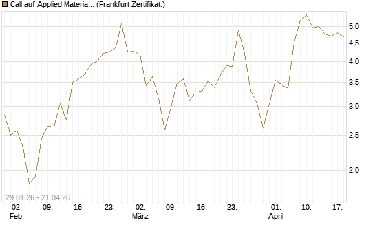 Call auf Applied Materials [DZ BANK AG] Chart