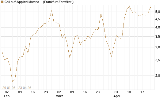 Call auf Applied Materials [DZ BANK AG] Chart