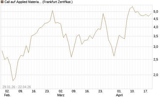 Call auf Applied Materials [DZ BANK AG] Chart