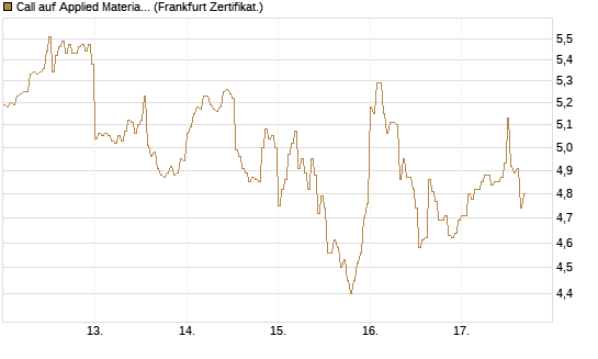Call auf Applied Materials [DZ BANK AG] Chart