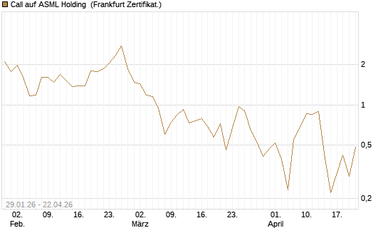 Call auf ASML Holding [DZ BANK AG] Chart