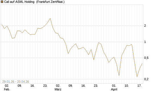 Call auf ASML Holding [DZ BANK AG] Chart