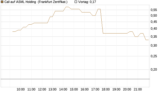 Call auf ASML Holding [DZ BANK AG] Chart