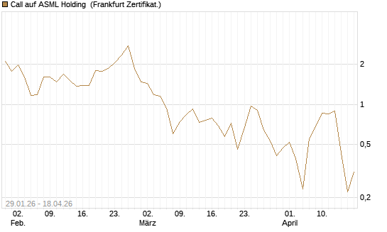 Call auf ASML Holding [DZ BANK AG] Chart