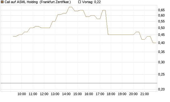 Call auf ASML Holding [DZ BANK AG] Chart