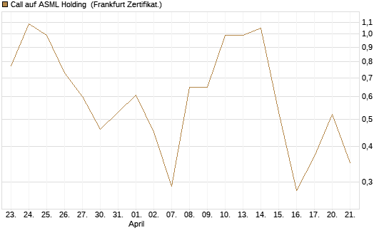 Call auf ASML Holding [DZ BANK AG] Chart